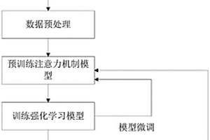 基于注意力機(jī)制和強(qiáng)化學(xué)習(xí)的趨勢(shì)預(yù)測(cè)方法