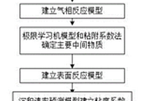 化學(xué)氣相沉積速率預(yù)測(cè)方法