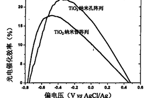 TiO2納米孔陣列電極光電催化測(cè)定化學(xué)需氧量的方法