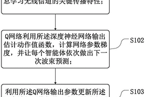 基于多智能體深度強(qiáng)化學(xué)習(xí)的波束預(yù)測(cè)方法