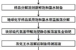 地球化學(xué)樣品中金鉑鈀的分離富集與測定方法