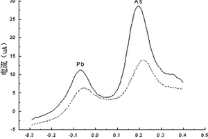 用于礦山地下水中砷、銻和鉛連測的電化學(xué)溶出伏安方法