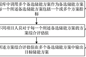 電化學(xué)儲能方案的預(yù)測方法、裝置、服務(wù)器和存儲介質(zhì)