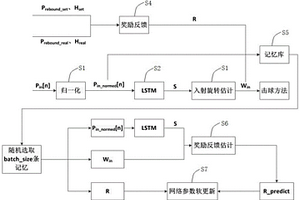 乒乓球機(jī)器人的深度強(qiáng)化學(xué)習(xí)旋轉(zhuǎn)速度預(yù)測(cè)方法及系統(tǒng)