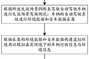 強(qiáng)化學(xué)習(xí)自動(dòng)駕駛測試方法及系統(tǒng)