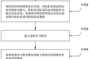 基于強(qiáng)化學(xué)習(xí)模型的預(yù)測(cè)機(jī)柜進(jìn)風(fēng)溫度的方法