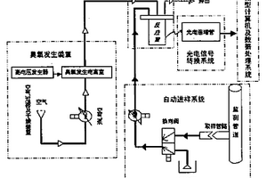 利用臭氧氧化發(fā)光強度原理測量海水化學(xué)耗氧量的方法