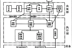 遞級(jí)控制化學(xué)成分預(yù)測(cè)系統(tǒng)