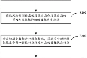 基于強(qiáng)化學(xué)習(xí)的風(fēng)險(xiǎn)預(yù)測(cè)的方法、裝置、設(shè)備及存儲(chǔ)介質(zhì)