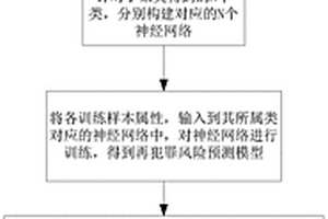 基于強(qiáng)化學(xué)習(xí)的再犯罪風(fēng)險(xiǎn)預(yù)測方法、介質(zhì)和計(jì)算設(shè)備