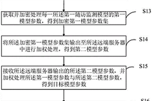 基于聯(lián)邦強(qiáng)化學(xué)習(xí)的隨訪監(jiān)測(cè)方法、裝置及相關(guān)設(shè)備