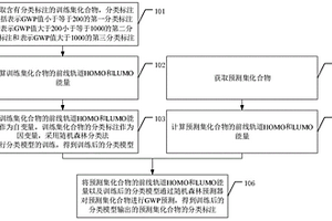 化學(xué)物質(zhì)的GWP分類預(yù)測方法及裝置