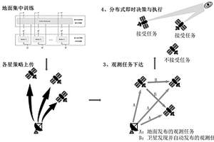 基于多智能體強化學(xué)習(xí)的衛(wèi)星觀測分布式在線規(guī)劃方法