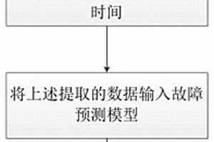 基于強化學(xué)習(xí)的配電網(wǎng)故障預(yù)測方法及系統(tǒng)