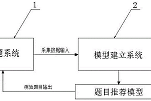 基于人工智能的個(gè)人化學(xué)習(xí)測(cè)驗(yàn)題目推薦方法