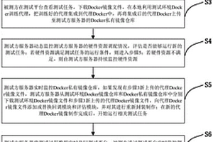 面向強化學(xué)習(xí)模型的容器化測試方法與系統(tǒng)