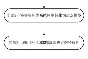 基于強(qiáng)化學(xué)習(xí)和模型預(yù)測控制的多智能體路徑規(guī)劃方法