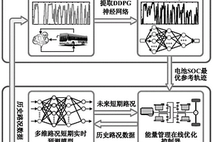 融合深度強化學(xué)習(xí)的混動汽車分層預(yù)測能量管理方法