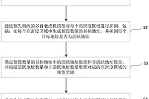 基于強化學(xué)習(xí)的IPv6活躍地址探測方法和裝置