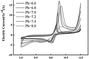 硫化物的電化學(xué)測(cè)試方法