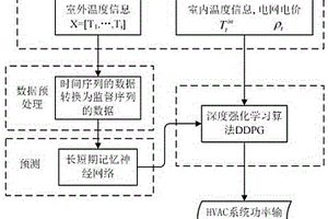 基于多步預(yù)測深度強(qiáng)化學(xué)習(xí)算法的HVAC控制系統(tǒng)