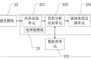 基于智能終端的液體檢測分析儀及檢測方法