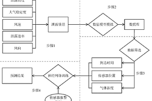 化學(xué)品泄漏快速預(yù)測預(yù)警應(yīng)急響應(yīng)決策方法