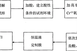 測試土壤及污水中鉻元素痕量的化學(xué)制樣方法