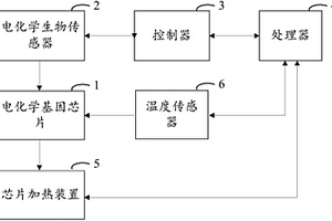 芯片式數(shù)字化基因智能分析系統(tǒng)