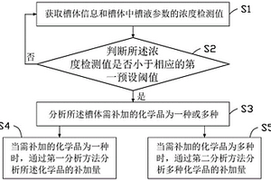 槽液補償分析方法、裝置及計算機可讀存儲介質(zhì)