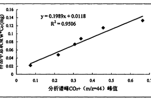 脈沖熔融質(zhì)譜元素分析方法