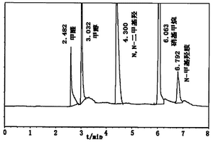 甲醛、甲醇、硝基甲烷,N-一甲基羥胺,N,N-二甲基羥胺共存時(shí)的分析方法