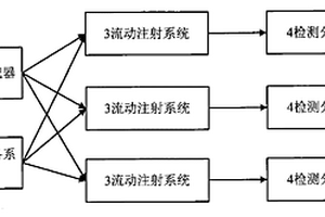 多通道流動注射式分析系統(tǒng)