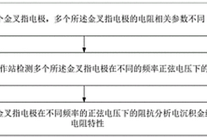 電沉積金結(jié)構(gòu)的電阻特性分析方法