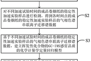 成品卷煙紙的穩(wěn)定性加速實驗樣品的衰減特征分析方法