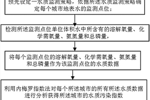 城市地表水水質(zhì)分析方法