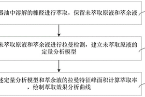 變壓器油中的糠醛萃取效果的分析方法