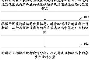 硅片缺陷的分析方法及裝置