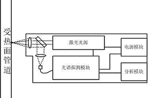 基于LIBS的鍋爐受熱面高溫失效趨勢(shì)快速分析方法