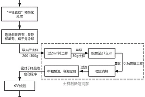 建筑棄土成分快速分析及復(fù)配調(diào)控方法