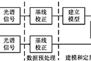 液態(tài)物質(zhì)光譜基線校正定量分析方法