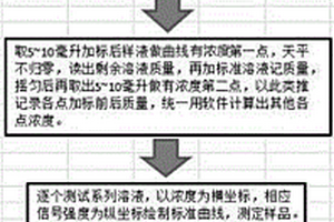 金屬元素的精確定量分析方法