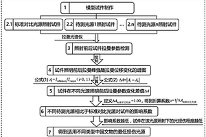 基于拉曼光譜分析的文物光損傷判定方法