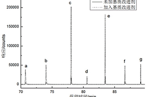 含羥基化合物的應(yīng)用、基質(zhì)改進(jìn)劑、煙草中香味成分的分析方法