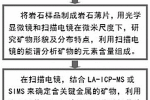 透射電鏡能譜超分辨分析方法