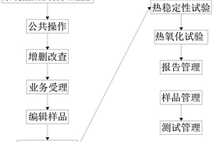 基于特種設(shè)備化學(xué)分析檢測(cè)實(shí)驗(yàn)室的綜合平臺(tái)