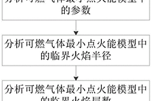 可燃?xì)怏w最小點(diǎn)火能分析方法