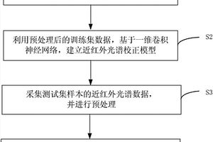 基于一維卷積神經(jīng)網(wǎng)絡(luò)的近紅外光譜分析方法