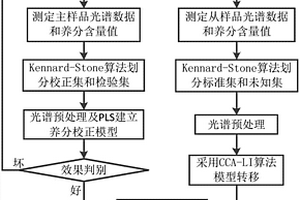 基于典型相關(guān)性分析及線(xiàn)性插值的土壤養(yǎng)分模型轉(zhuǎn)移方法