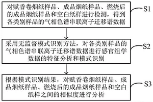 基于GC-IMS的香精香料復(fù)雜體系的相似度分析方法